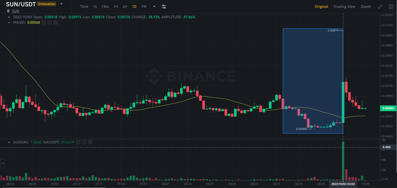 sunusdt chart